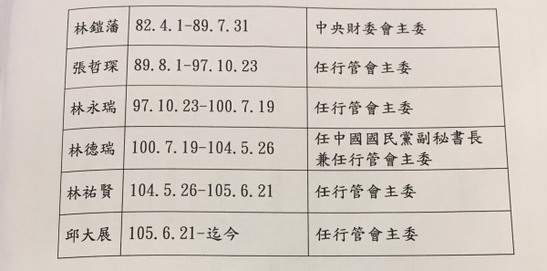 黨產會指出，民生建設基金會歷屆董事長多為同時擔任國民黨財委會或行管會主委。（記者楊淳卉攝）