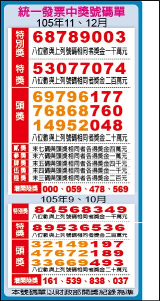 105年11、12月統一發票中獎號碼