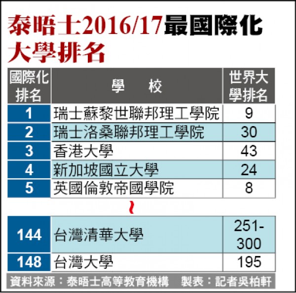 泰晤士2016/17最國際化大學排名