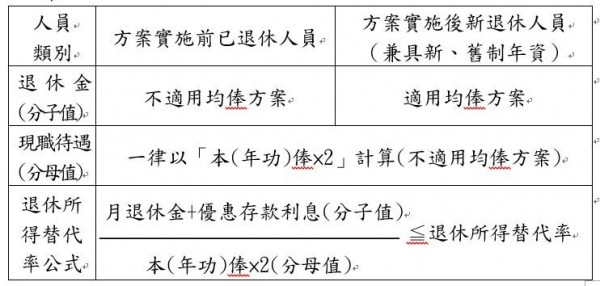 銓敘部強調年金改革提到的「所得替代率」都是以最後本（年功）俸兩倍計算。（圖：銓敘部提供）