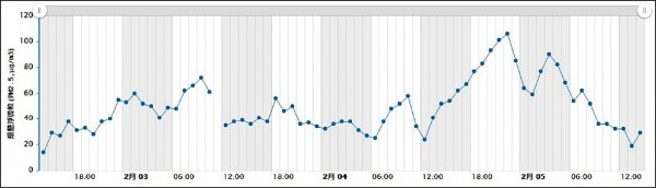 空品檢測圖為潮州一般站數據。（截自空氣品質監測網）