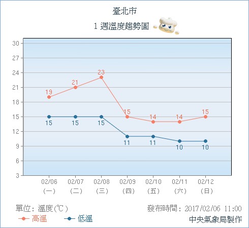 中央氣象局預測週六元宵節台北低溫將下探10度，達寒流標準。（圖擷自中央氣象局）