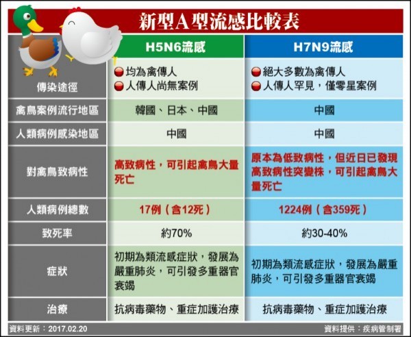 新型A型流感比較表。