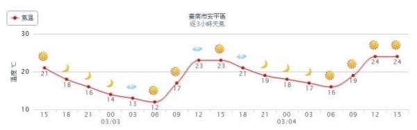 南區氣象中心指台南地區氣溫從二日晚間到三日清晨會像溜滑梯般下降。（圖：南區氣象中心提供）