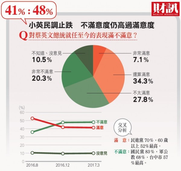 根據《財訊》最新調查，總統蔡英文滿意度出現止跌，維持在四成左右，但不滿意度仍高於滿意度。（圖為財訊提供／記者王孟倫翻攝）