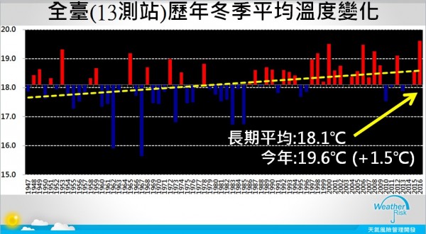 創百年紀錄 台北今年冬天低於12度只4天 生活 自由時報電子報