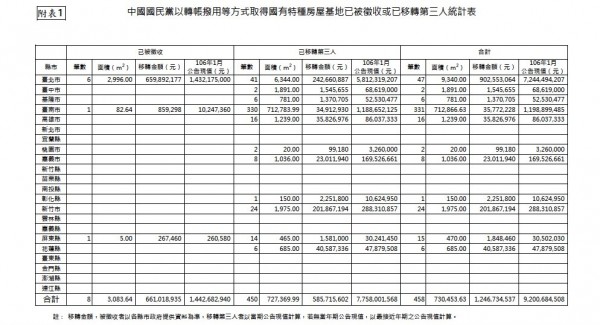 行政院黨產會初步調查報告。（楊淳卉翻攝）