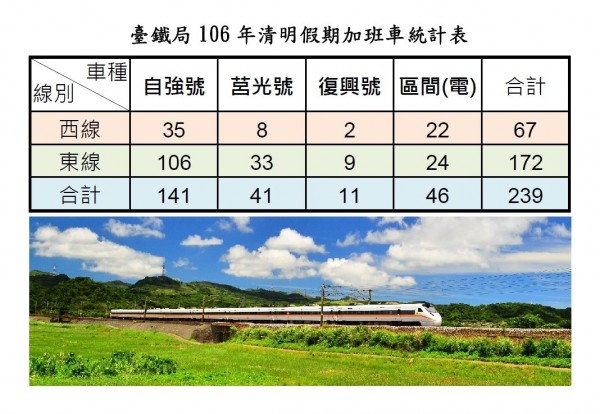 清明連假台鐵加開239班車，3月17日開放訂票（圖：台鐵局提供）