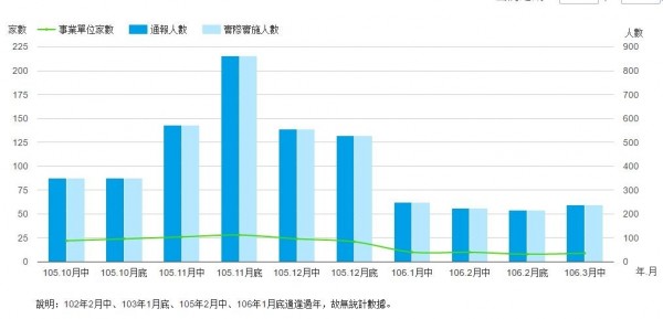 統計至3月中，無薪休假較2月底微升（取自勞動部官網）