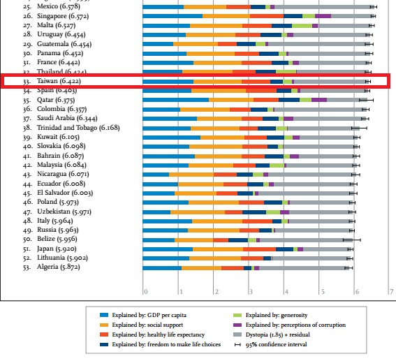 《2017年世界快樂報告》指出，台灣位居第33名。（圖擷取自「2017年世界快樂報告」網站）