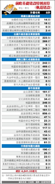 前瞻基建挨批綁樁 林全:建設不分藍綠 - 焦點 - 自由時報電子報