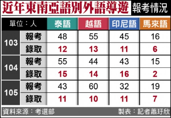 近年東南亞語別外語導遊報考情況