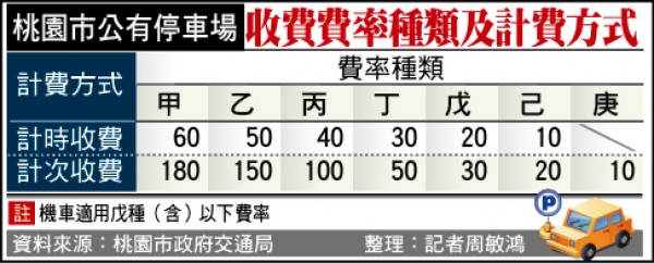 桃園市公有停車場收費費率種類及計費方式