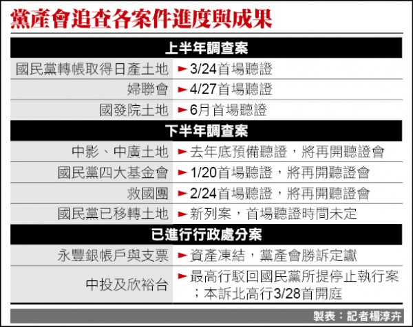 黨產會追查各案件進度與成果