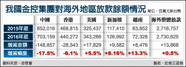 我國金控集團對海外地區放款餘額情況