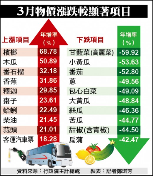 3月物價漲跌較顯著項目