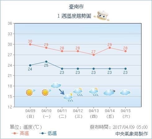 天氣預報指十一日晚上起台南有降雨機會。（圖：南區氣象中心提供）