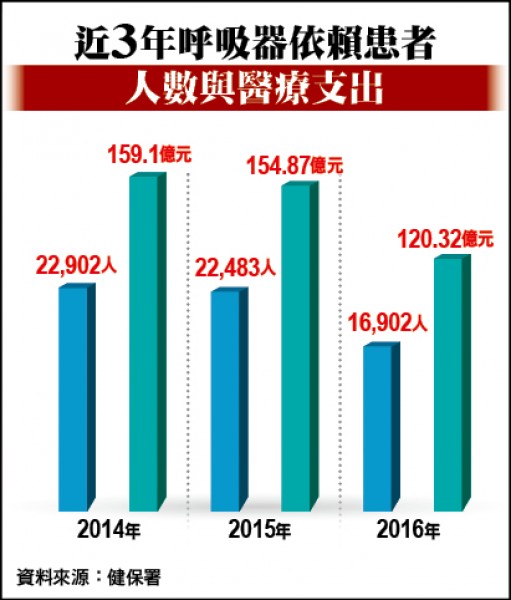 近3年呼吸器依賴患者人數與醫療支出