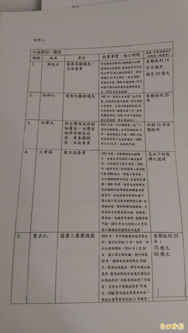 法務部公布潛逃國外的有罪確定要犯名單。（記者項程鎮攝）