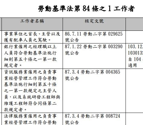 出國採訪記者、國考入闈人員和禮儀師都申請納入適用勞基法第84條之一「責任制」。（取自勞動部網站）