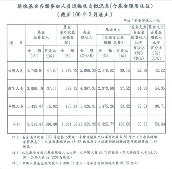 退撫基金至2017年3月底，累計繳費收入已達9918.9億元。（銓敘部提供）