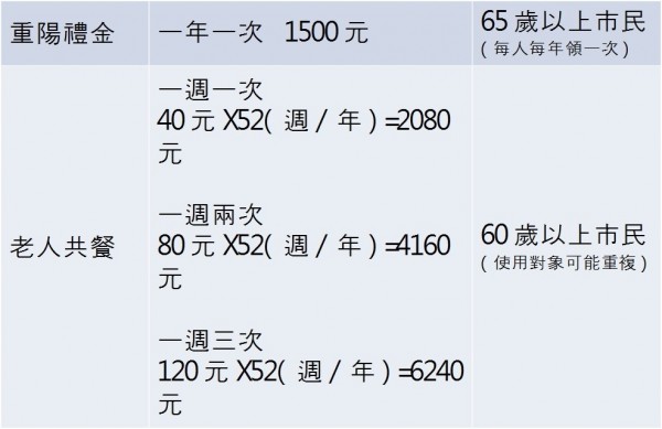 台北市議員許淑華批評柯文哲省了老人每年1500元的敬老禮金，但老人共餐已失控像「錢坑」，一人一周吃一次，平均一人一年要2080元，而且總是固定老人共餐。最該走出來共餐的獨居老人，很多人沒參與，形同被遺忘。（議員許淑華提供）