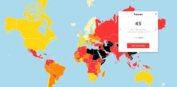 2017的「全球新聞自由指數」顯示，台灣較去年進步6名，來到第45名，但「無國界記者組織」台北辦事處主任則認為綜觀全球來說，這並非是一個好現象。（圖擷自RSF）
