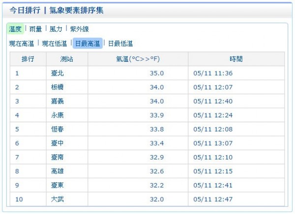 氣象局台北觀測站在今天上午11點36分時已測到達「猛暑日」標準的35度高溫。（圖擷自中央氣象局）