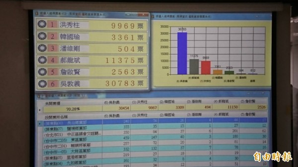 晚間6點左右，吳敦義競選辦公室統計，吳敦義得票數為3萬783票，暫時領先其他候選人。（記者陳鈺馥攝）