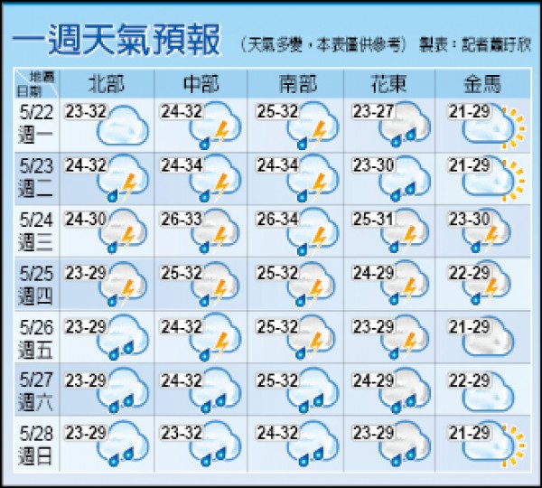 一週天氣