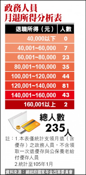 政務人員
月退所得分析表