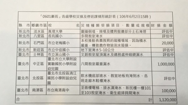 教育部最新統計0601豪雨重創災情，全國至少81校停課，回報受災校數目前為8校，粗估災損金額112萬餘元。（記者林曉雲翻攝）