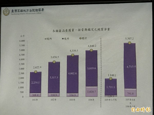 雄檢統計小英政府上路後，全國緝毒成果，短短8個月內，緝獲各類毒品多達5507公斤。（記者黃良傑攝）