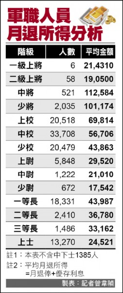 軍職人員月退所得分析