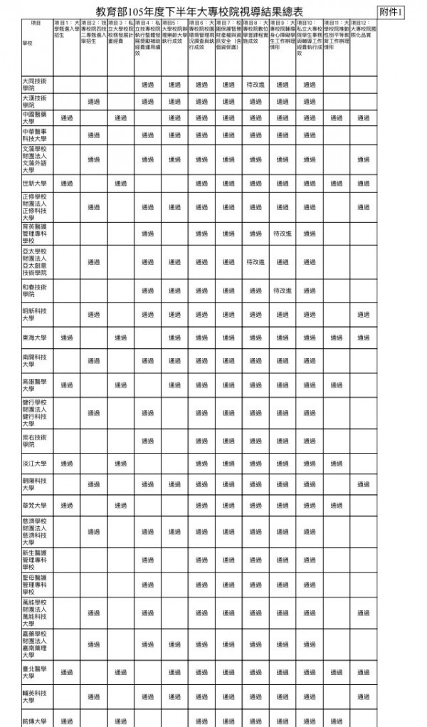 教育部委託財團法人高等教育評鑑中心基金會辦理105年下半年大專校院視導，今天公布受評28所大專 視導結果，4校未全數通過。（記者林曉雲翻攝）