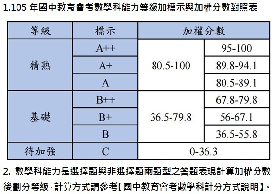 國中會考對照表公布30分以上可拚前5志願 生活 自由時報電子報