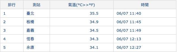 台北站今中午出現35.5度高溫。（圖擷取自中央氣象局）