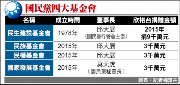 國民黨四大基金會