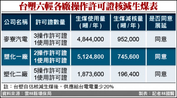 台塑六輕各廠操作許可證核減生煤表