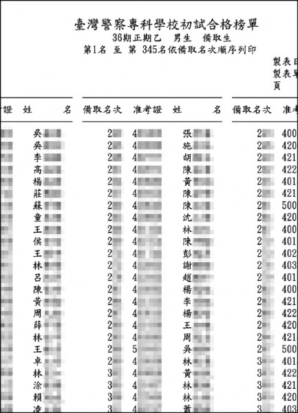 警專今放榜榜單昨提前外洩 焦點 自由時報電子報