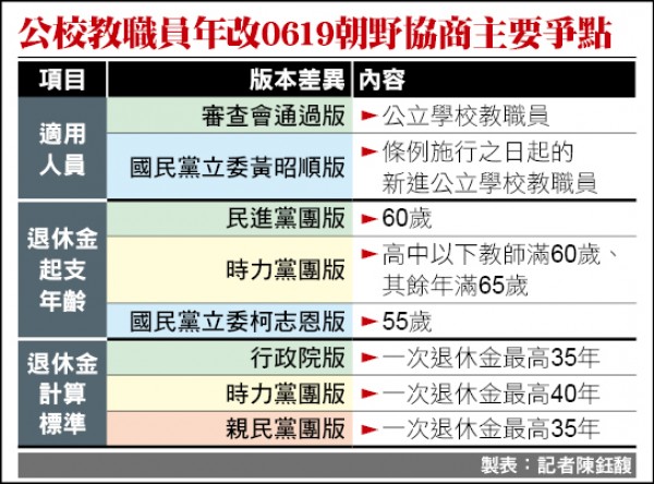 公校教職員年改0619朝野協商主要爭點