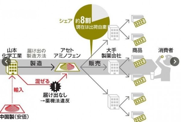 日本市面上和醫院用的感冒藥，幾乎都使用山本化學製造的乙醯胺酚。（圖取自朝日新聞）