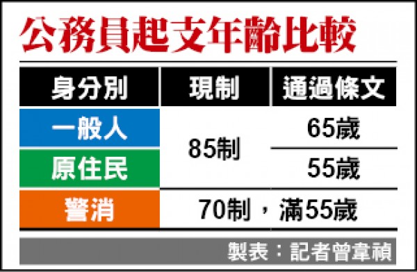 公務員起支年齡比較。