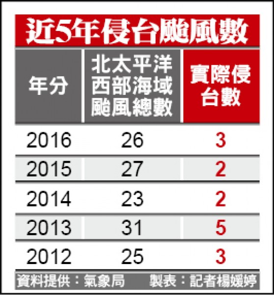 近5年侵台颱風數