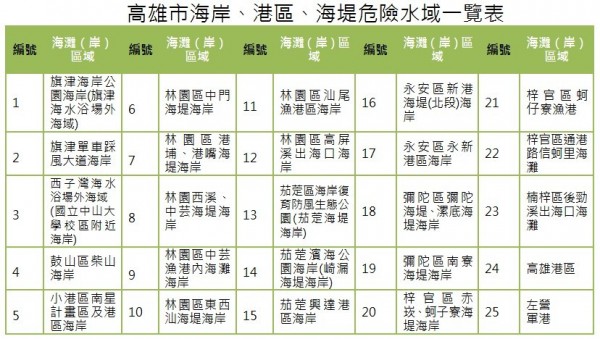 高雄教育局宣導的25處危險水域。（記者洪定宏製表）