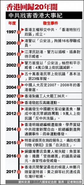 香港主權移交20年 中國戕害香港大事紀