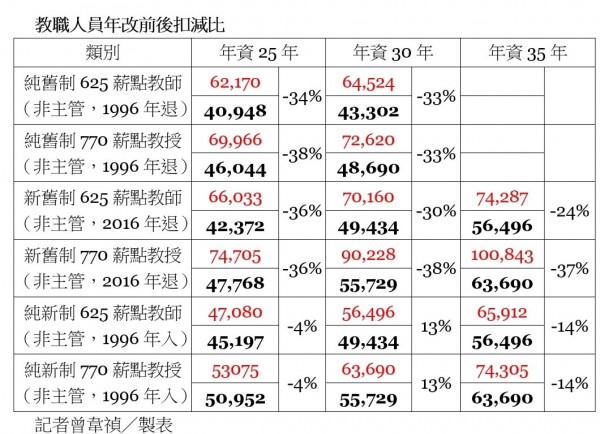 教職人員年改前後扣減比較表。（記者曾韋禎製表）