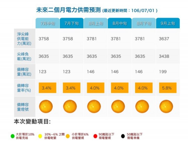 台電預估，至9月上旬，供電系統呈現一片橘燈狀態。（記者林筑涵翻攝）