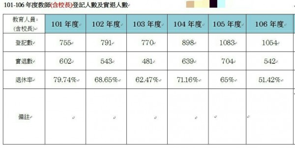 高雄教育人員近年申退統計表。（記者洪定宏翻攝）