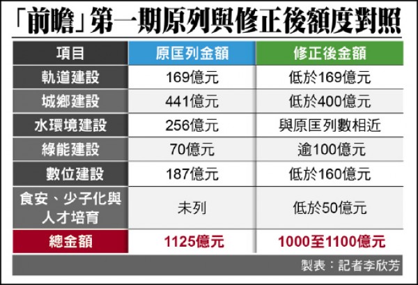 前瞻第一期預算 政院下週一通過 - 焦點 - 自由時報電子報